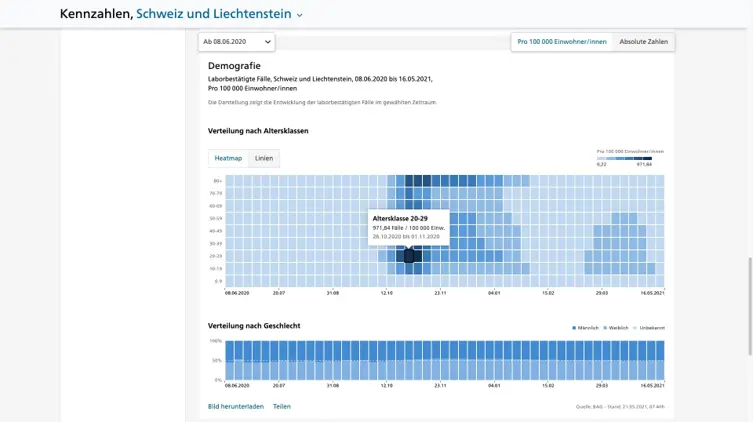 **Matrix diagram** for simple comparison of temporal and demographic components.