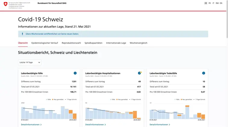 **Situation report** with current data updated daily, arranged in topical tiles.